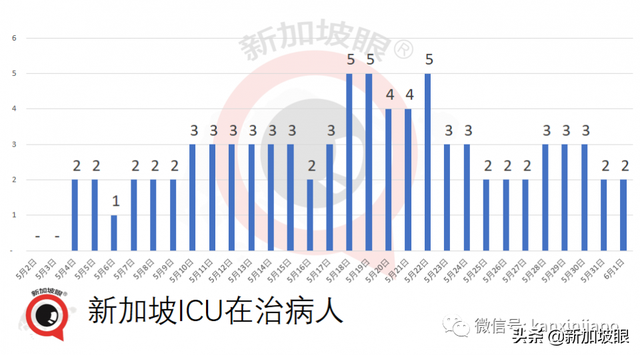 新加坡昨天无关联病例10天来新高；著名烧腊店全岛26家门店关两周