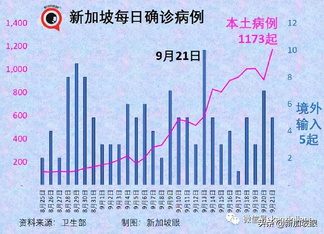 卫生部长坦言低估病毒传播力；李显龙鼓励轻症患者在家休养