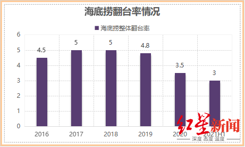 市值蒸发3000亿！海底捞，入海底？