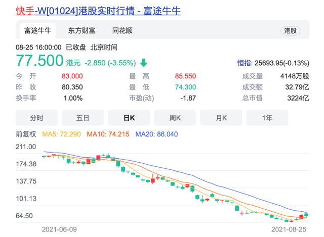 快手不快了！上半年亏损96.9亿元！直播业务缩水11亿，市值半年蒸发近1.5万亿