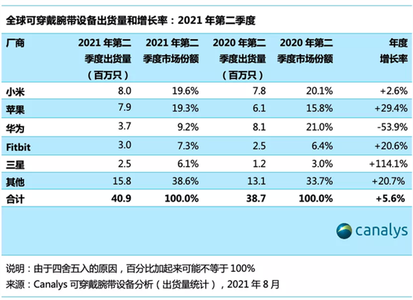 小米智能手表销量超过苹果，成为全球第一