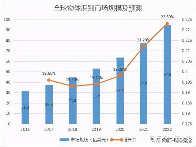 物体识别技术及其应用