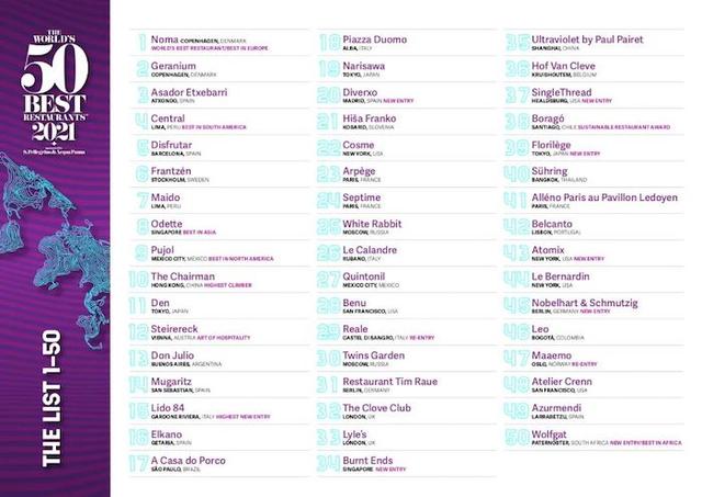 2021世界50最佳餐厅榜单公布，中国两家餐厅上榜