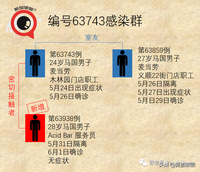 新加坡昨天无关联病例10天来新高；著名烧腊店全岛26家门店关两周