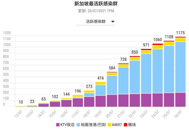 日增135起｜王乙康：新加坡不能走回头路 坚定开放