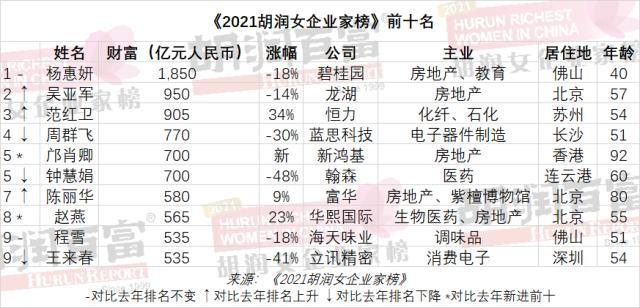 2021年胡润女企业家榜今日出炉