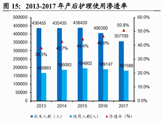 月子中心产业研究：母婴市场空间广阔，月子中心渗透提速