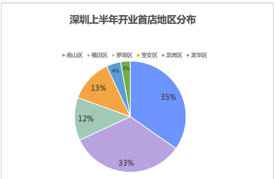 “吃出来”的首店经济，深圳上半年迎70+首店品牌