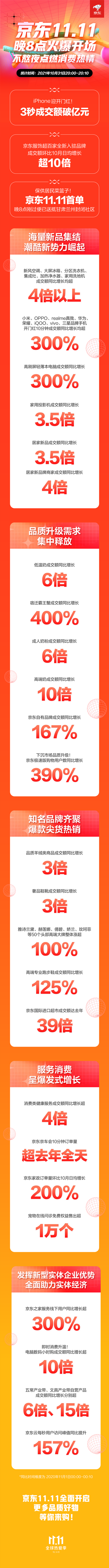 商品最多、价格最优、服务最好 京东11.11晚8点火爆开场“不熬夜”点燃品质消费热情