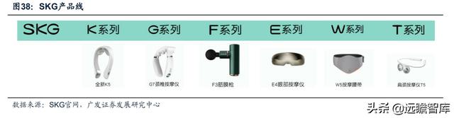 人口老龄化+亚健康推动健康需求：小型按摩器，市场规模约75亿元