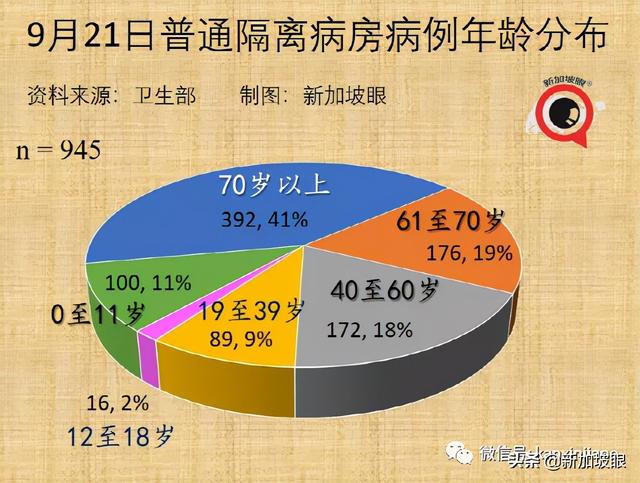 卫生部长坦言低估病毒传播力；李显龙鼓励轻症患者在家休养