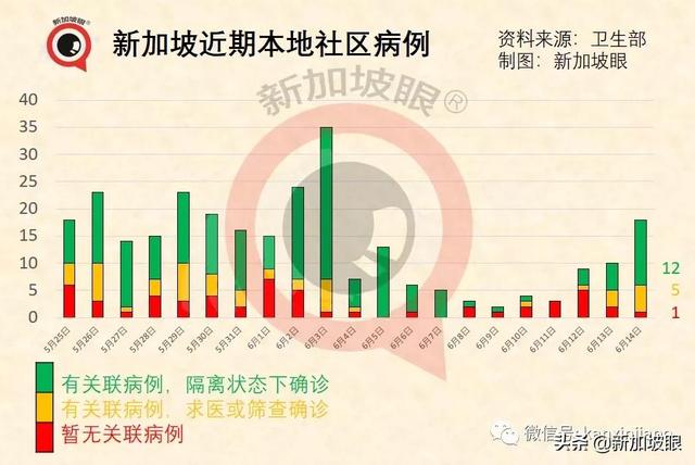 独家发现！新加坡中部首现大型感染群，红山两个感染群存在关联