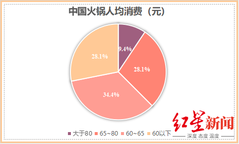 市值蒸发3000亿！海底捞，入海底？