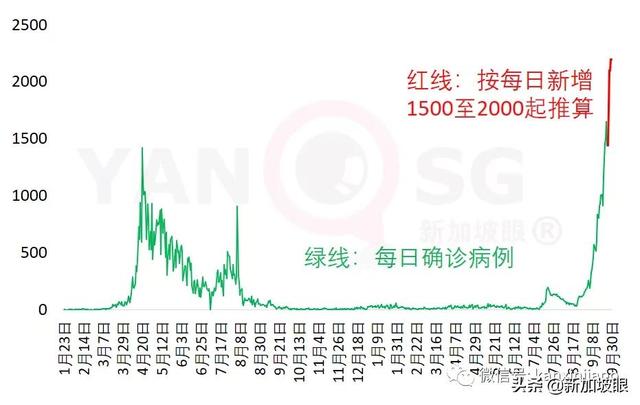 大增1939起，新加坡三天内两次创新高，本月底会破10万起吗？