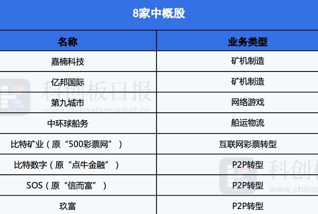 一文读懂8家区块链中概股：矿机销售、比特币挖矿和交易所成主流