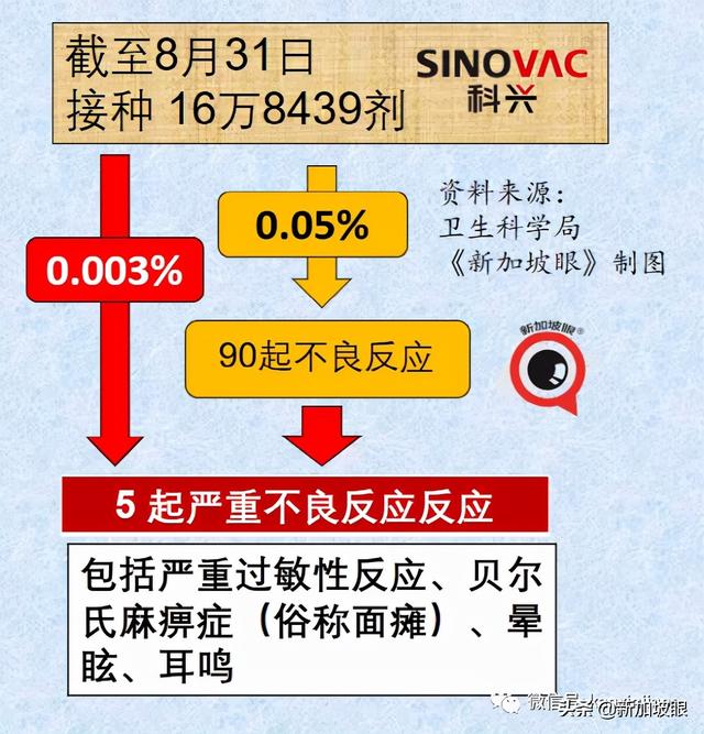 暴增910，创16个月新高 | 新加坡最新mRNA、科兴疫苗报告出炉