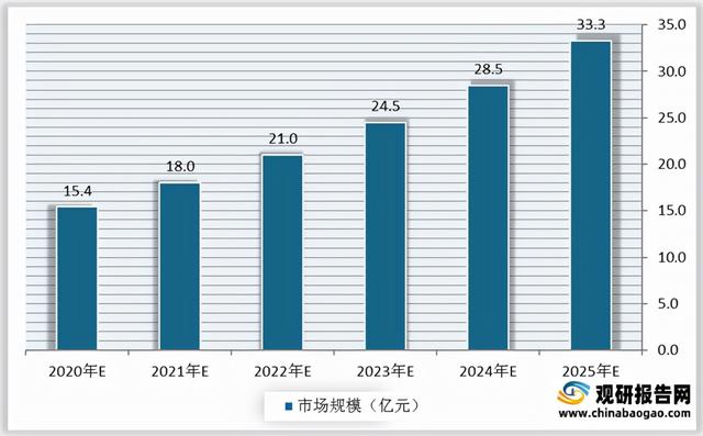 我国防脱洗发水行业现状及前景分析 消费群体广泛驱动市场规模扩大