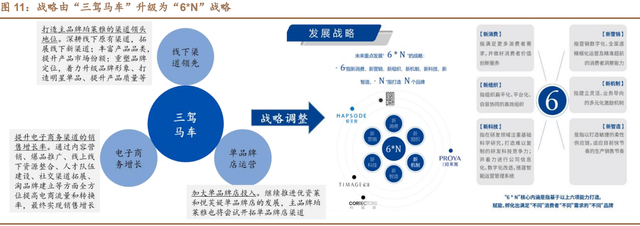 珀莱雅研究报告：战略升维、产品重塑，看珀莱雅涅槃增长