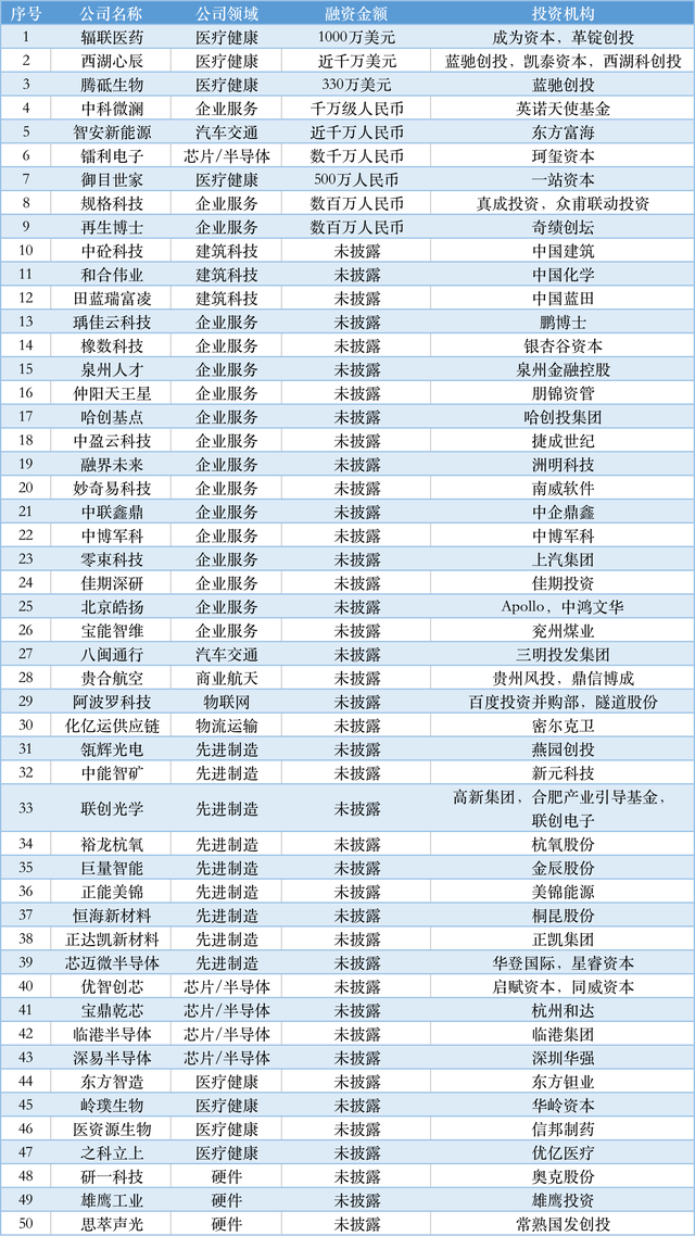 本周国内融资金额超138.54亿元人民币，过亿元融资交易达33笔 | TO B投融资周报1217-1223