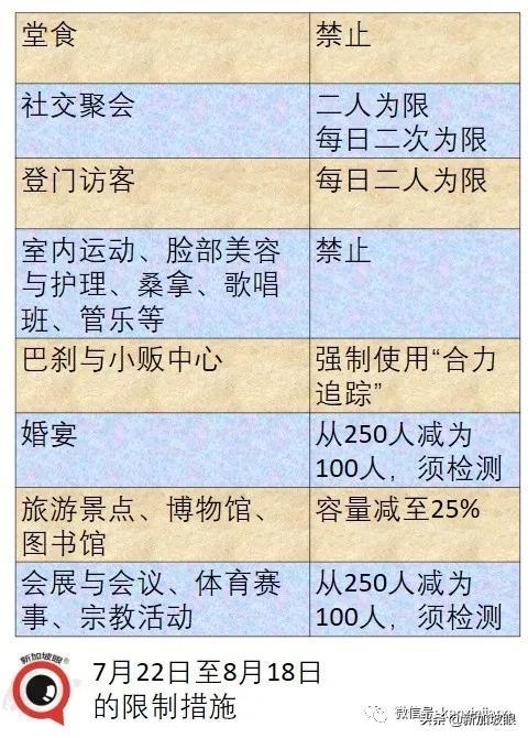 新加坡重回第二阶段，禁止堂食等多项活动