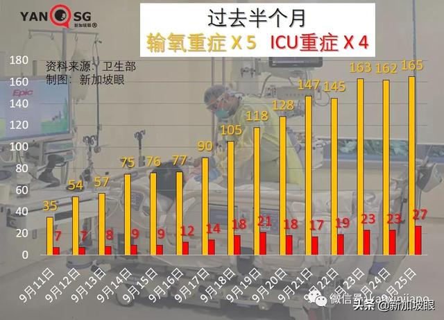 大增1939起，新加坡三天内两次创新高，本月底会破10万起吗？