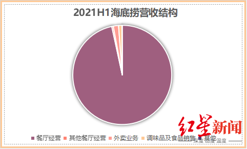 市值蒸发3000亿！海底捞，入海底？