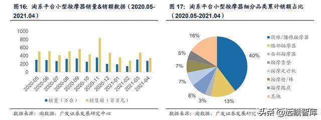 人口老龄化+亚健康推动健康需求：小型按摩器，市场规模约75亿元