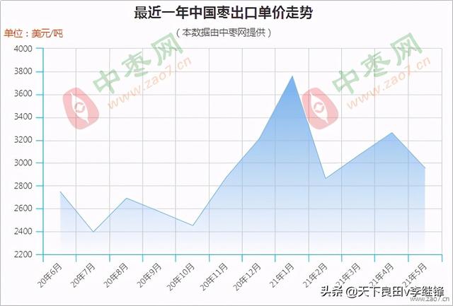 红枣出口：五月份同比增加50.13%