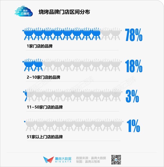 “餐饮老二”烧烤，是时候杀出一个“海底捞”了？丨品类研究