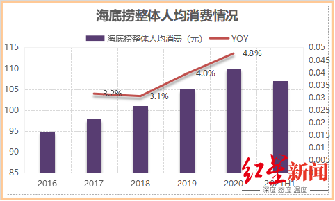 市值蒸发3000亿！海底捞，入海底？