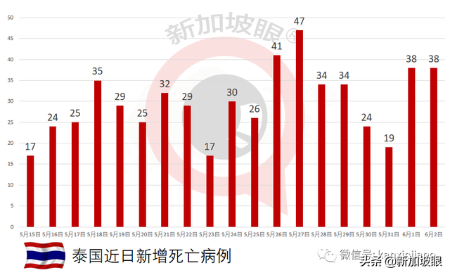 新加坡昨天无关联病例10天来新高；著名烧腊店全岛26家门店关两周