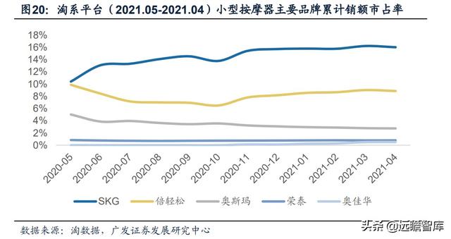 人口老龄化+亚健康推动健康需求：小型按摩器，市场规模约75亿元