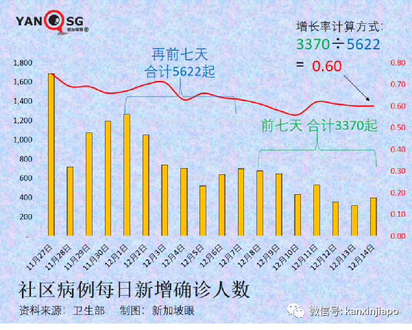 今增474｜新加坡新一波感染高峰即将到来，非万不得已不会收紧措施