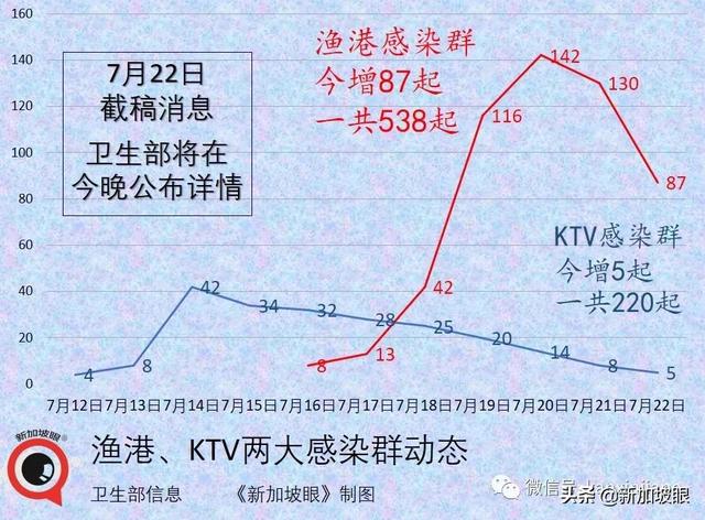 金沙赌场重现感染群；41处巴刹、小贩中心出病例