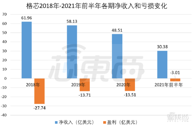 格芯正式赴美IPO！净亏损连年收窄，高通AMD为最大客户