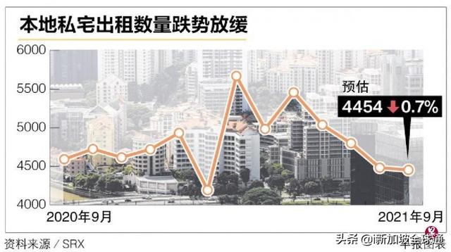 「狮城房产」9月公寓租赁市场详细解析