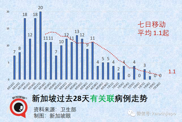 新加坡缩紧入境政策；本地出现大量未知“长期冠病”病例