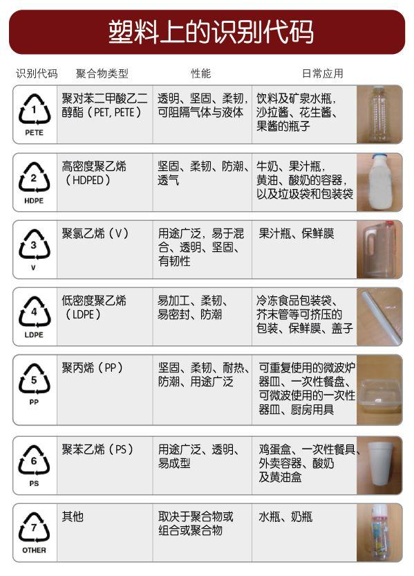 一次性餐具和塑料容器的安全使用