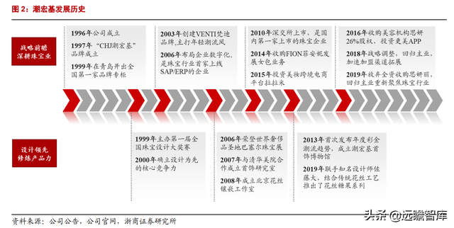 潮宏基：定位年轻消费群体，打造轻奢珠宝龙头，充分受益国潮崛起