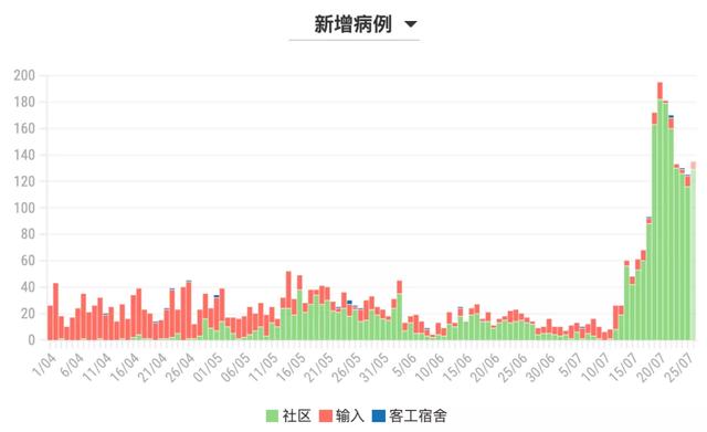 日增135起｜王乙康：新加坡不能走回头路 坚定开放