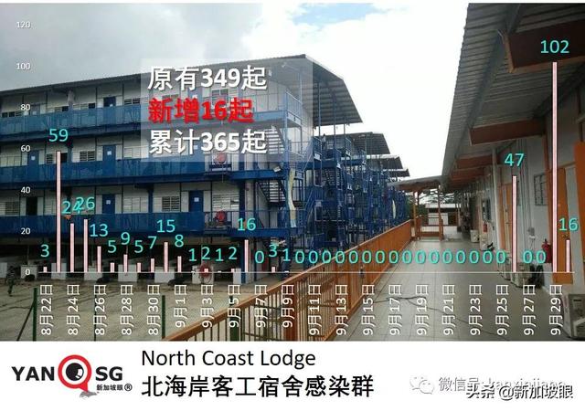 新加坡客工宿舍爆发大感染群，近期累计高达4000起相关病例