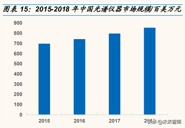 科学仪器产业研究：东风已至，国产科学仪器崛起正当时