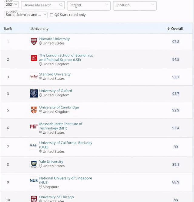 2021QS世界大学学科排名发布！新国大南大2个学科排名第1