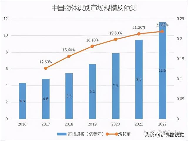 物体识别技术及其应用