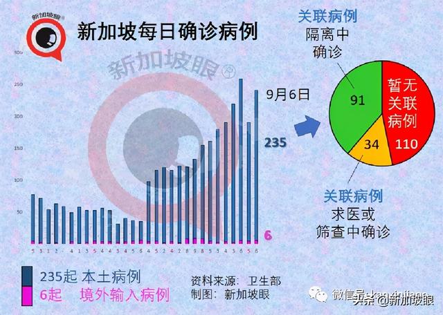 激增332，确诊和无关联病例双新高 | 新加坡四周后或日增2000