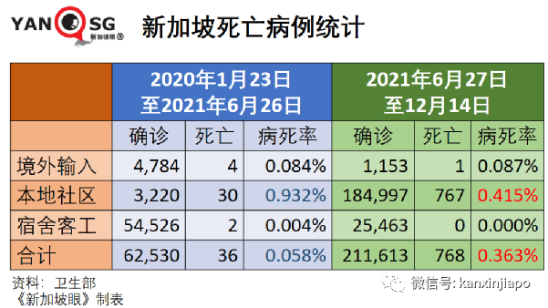 今增474｜新加坡新一波感染高峰即将到来，非万不得已不会收紧措施