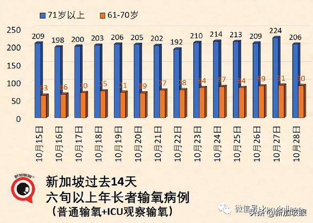 大增4248 | 新加坡再开放，三天后有条件重启年长者大部分活动