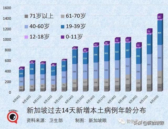 新加坡病例连续两天创新高，重症和死亡还能维持低位吗