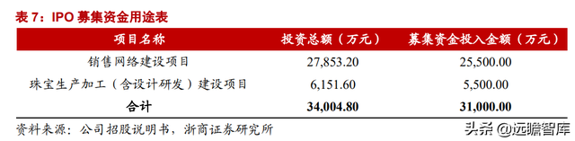 潮宏基：定位年轻消费群体，打造轻奢珠宝龙头，充分受益国潮崛起