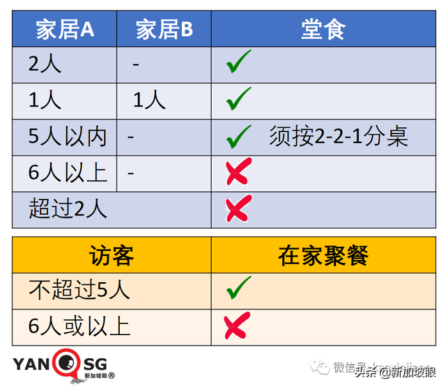 新增16 | 新加坡开放堂食首日！食客凌晨直奔餐馆